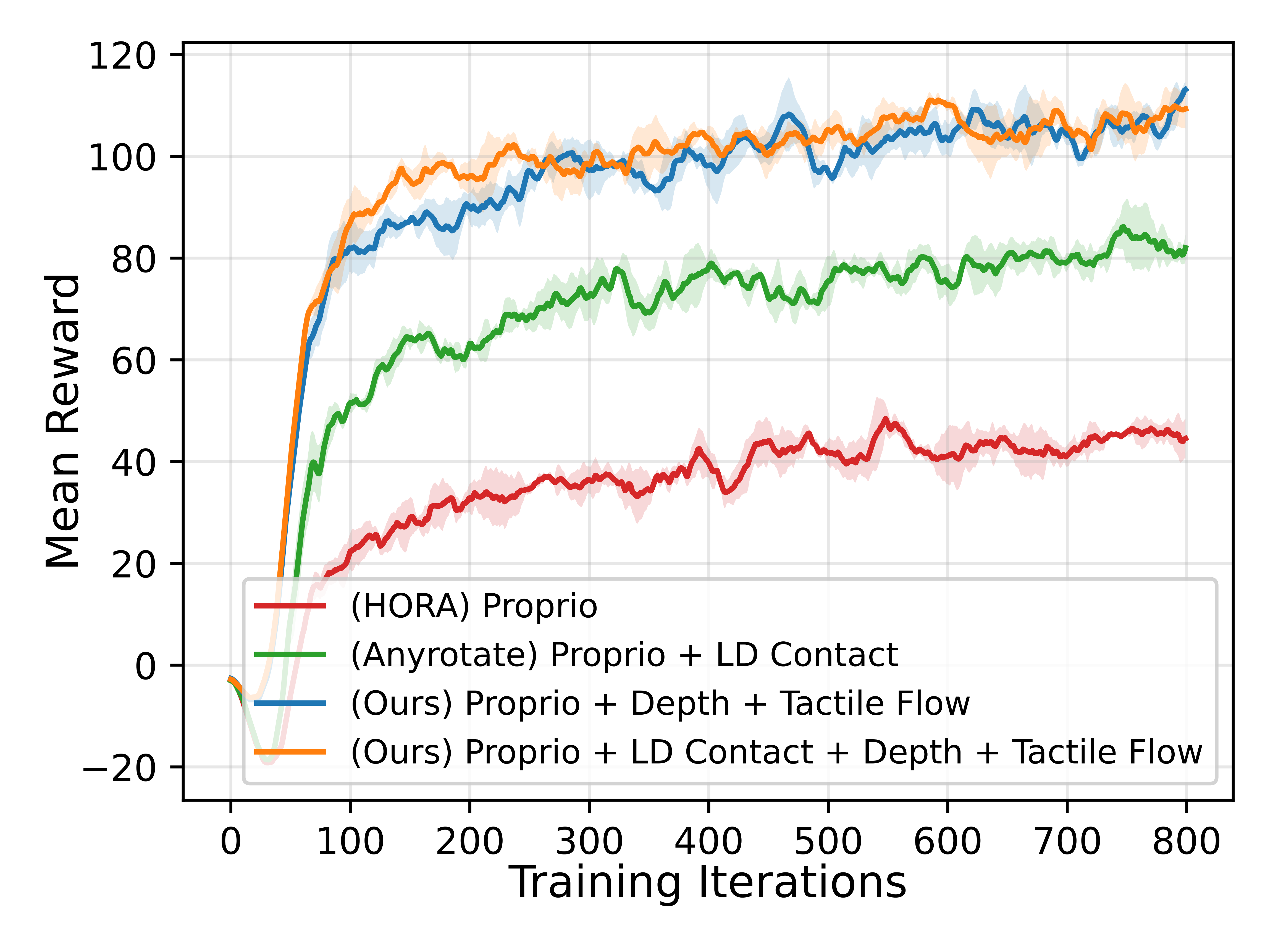 Training performance with different policy input modalities.